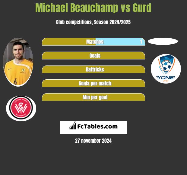 Michael Beauchamp vs Gurd h2h player stats