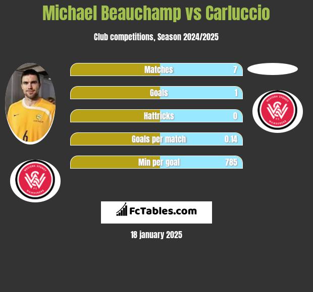 Michael Beauchamp vs Carluccio h2h player stats