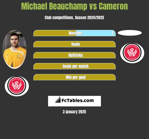 Michael Beauchamp vs Cameron h2h player stats