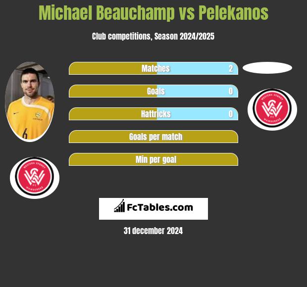 Michael Beauchamp vs Pelekanos h2h player stats