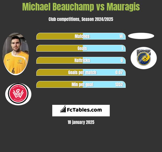 Michael Beauchamp vs Mauragis h2h player stats