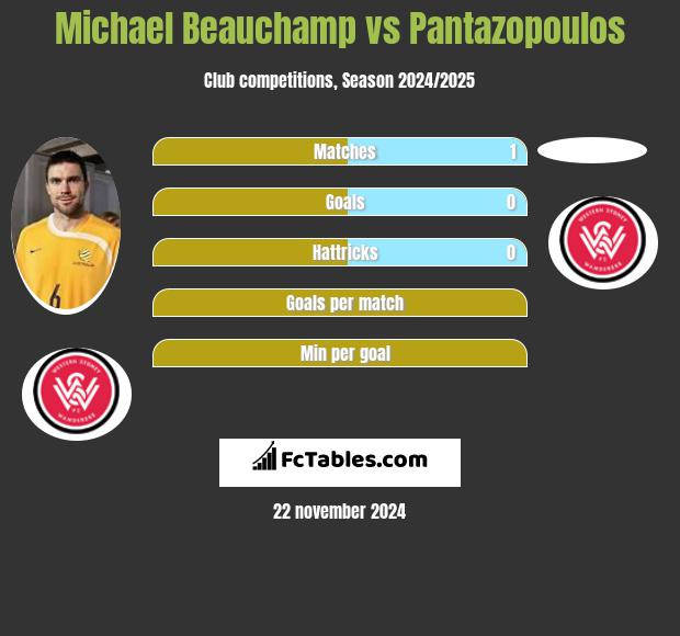 Michael Beauchamp vs Pantazopoulos h2h player stats