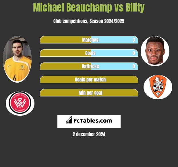 Michael Beauchamp vs Bility h2h player stats