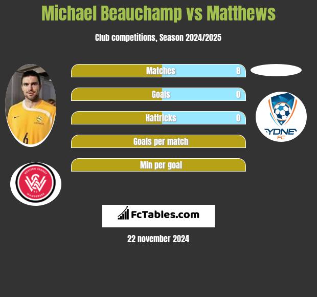 Michael Beauchamp vs Matthews h2h player stats