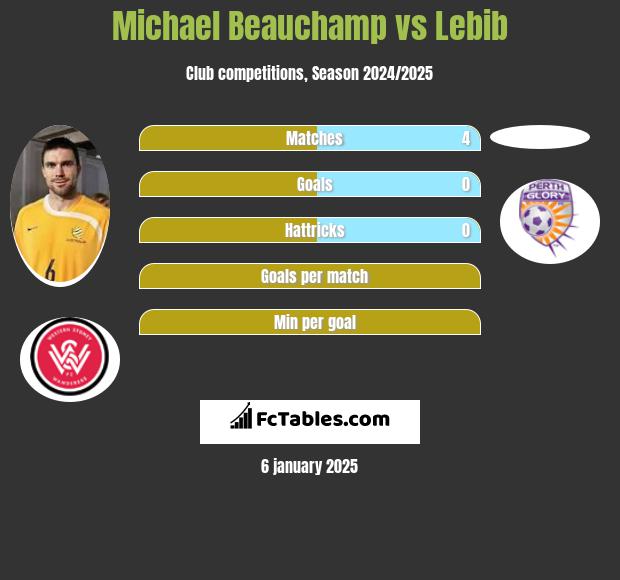 Michael Beauchamp vs Lebib h2h player stats