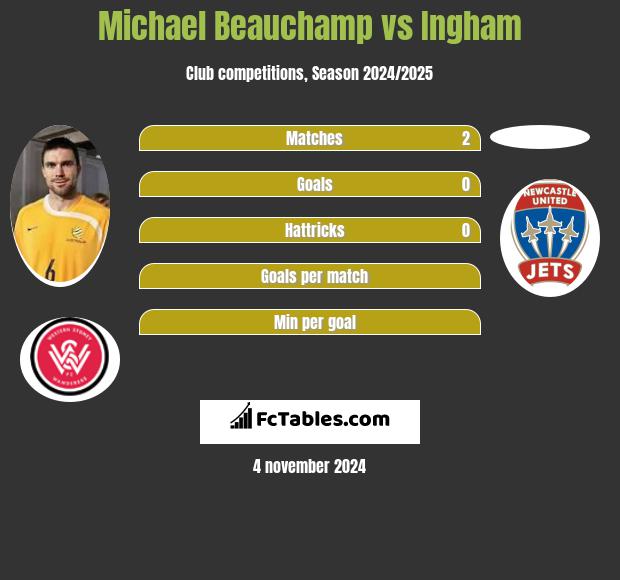 Michael Beauchamp vs Ingham h2h player stats