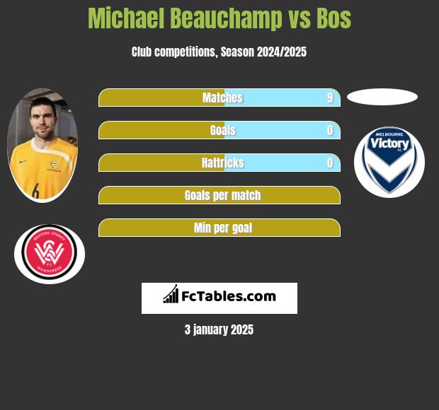 Michael Beauchamp vs Bos h2h player stats