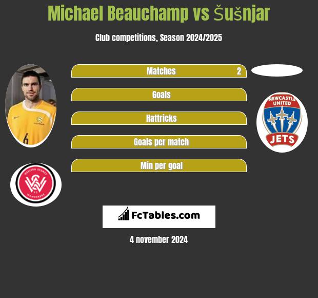 Michael Beauchamp vs Šušnjar h2h player stats