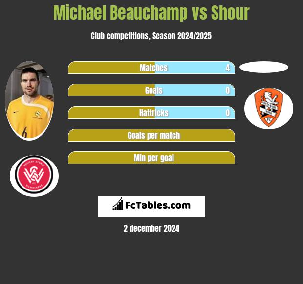 Michael Beauchamp vs Shour h2h player stats