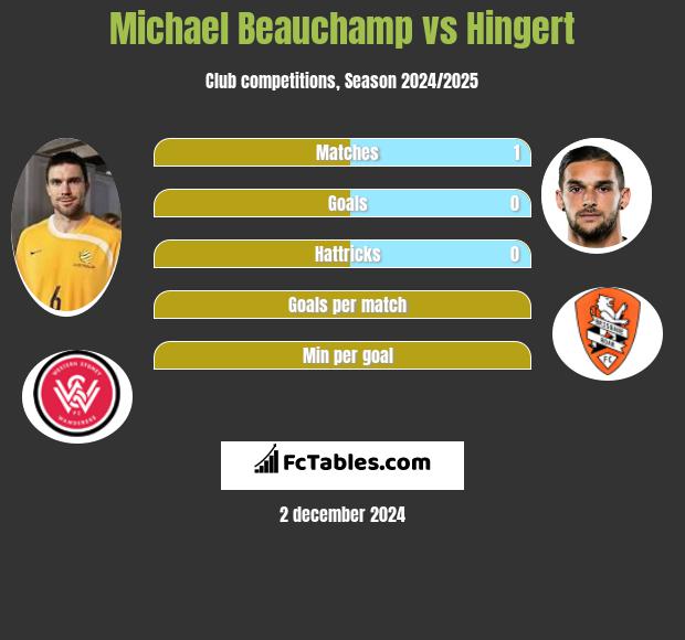 Michael Beauchamp vs Hingert h2h player stats