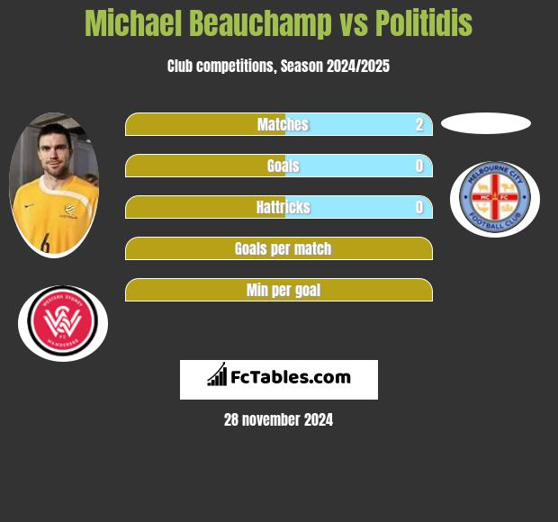 Michael Beauchamp vs Politidis h2h player stats