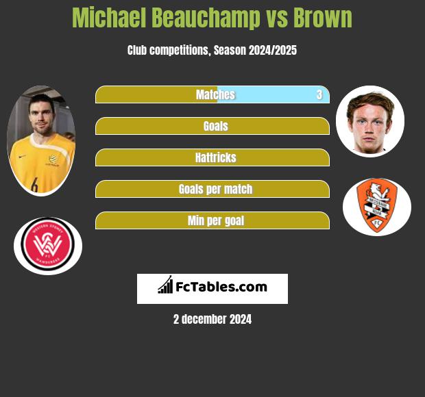 Michael Beauchamp vs Brown h2h player stats