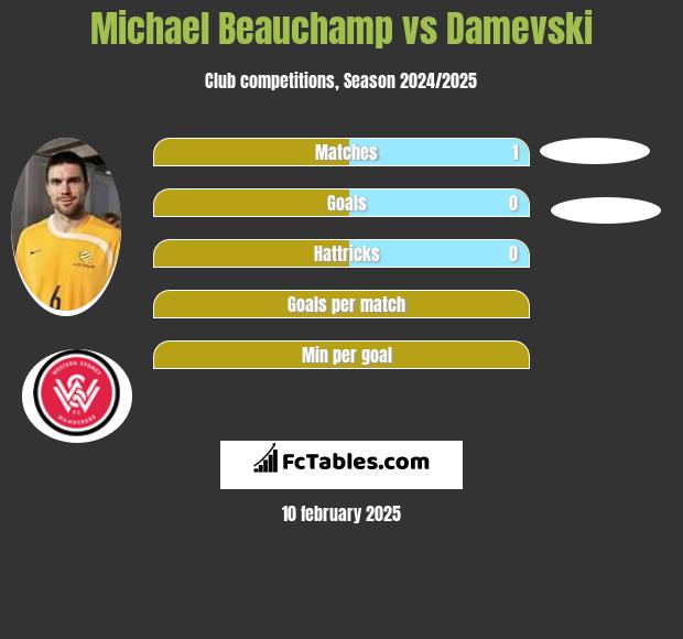 Michael Beauchamp vs Damevski h2h player stats