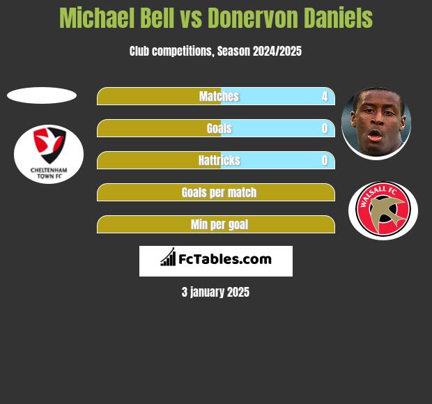 Michael Bell vs Donervon Daniels h2h player stats