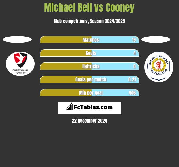 Michael Bell vs Cooney h2h player stats