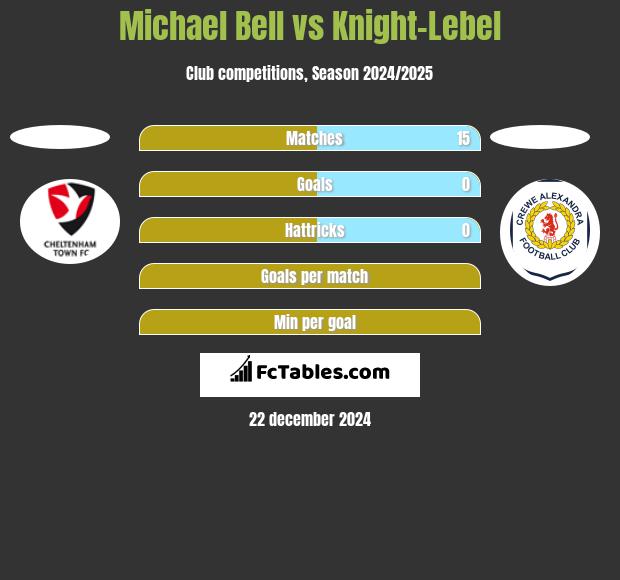 Michael Bell vs Knight-Lebel h2h player stats