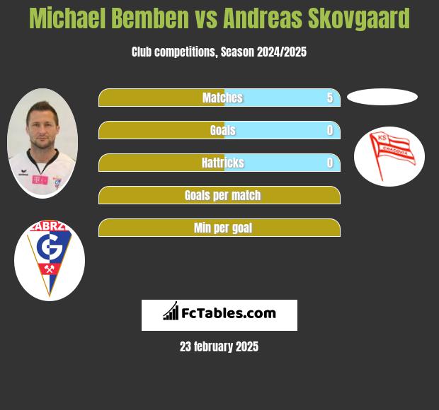 Michael Bemben vs Andreas Skovgaard h2h player stats