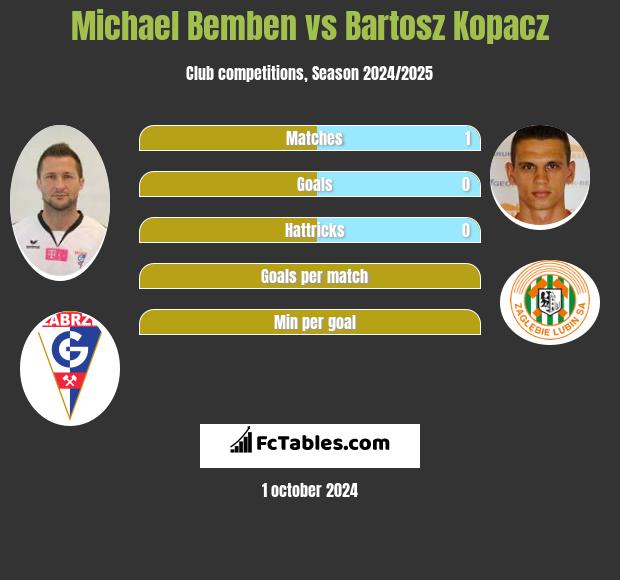 Michael Bemben vs Bartosz Kopacz h2h player stats