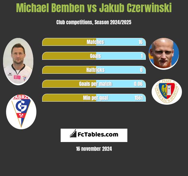 Michael Bemben vs Jakub Czerwiński h2h player stats