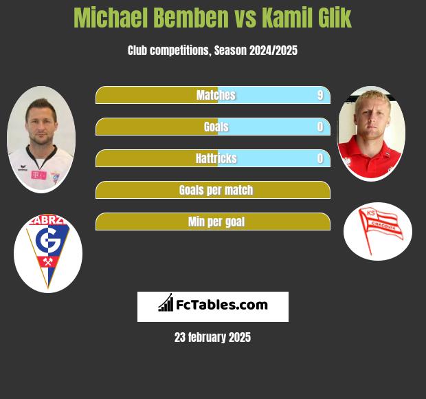 Michael Bemben vs Kamil Glik h2h player stats