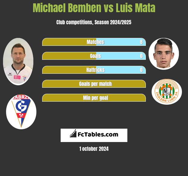 Michael Bemben vs Luis Mata h2h player stats