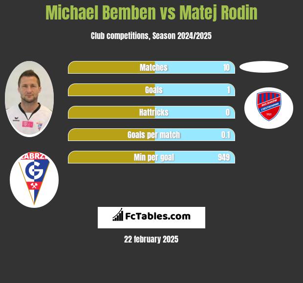 Michael Bemben vs Matej Rodin h2h player stats