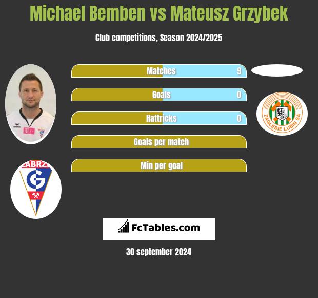 Michael Bemben vs Mateusz Grzybek h2h player stats