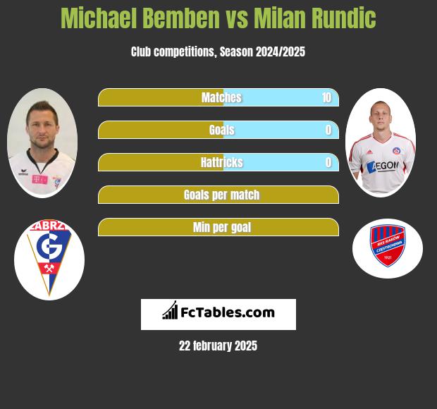 Michael Bemben vs Milan Rundic h2h player stats