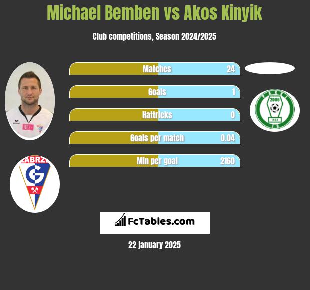 Michael Bemben vs Akos Kinyik h2h player stats