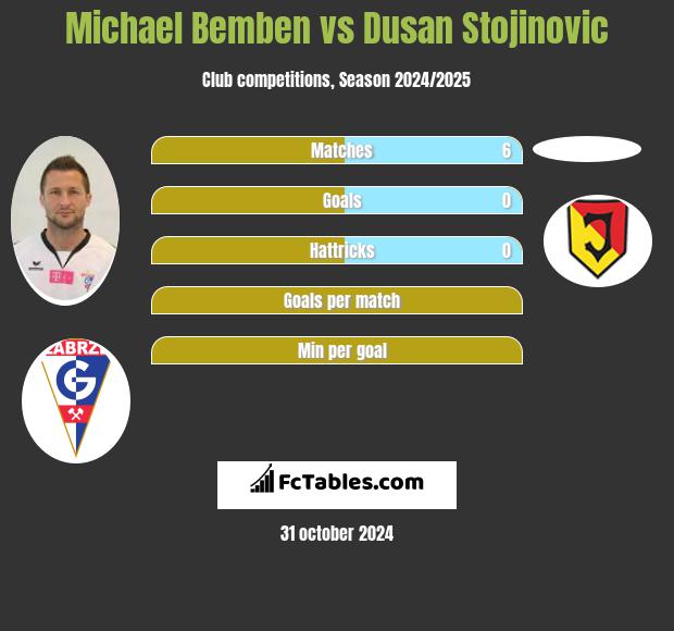 Michael Bemben vs Dusan Stojinovic h2h player stats