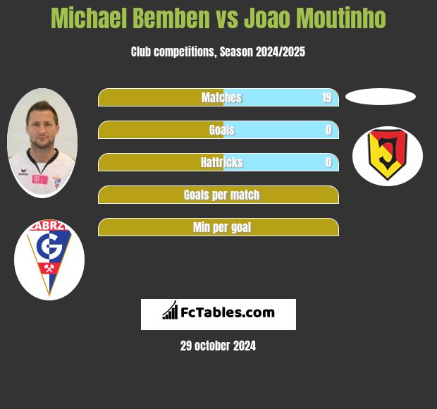 Michael Bemben vs Joao Moutinho h2h player stats