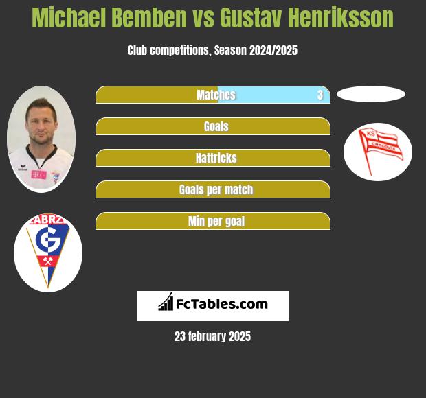 Michael Bemben vs Gustav Henriksson h2h player stats