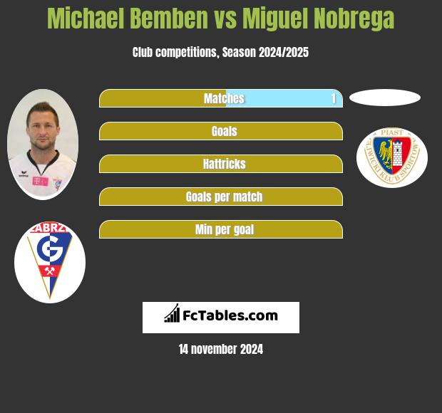 Michael Bemben vs Miguel Nobrega h2h player stats