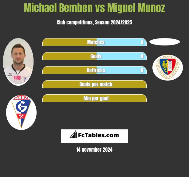 Michael Bemben vs Miguel Munoz h2h player stats