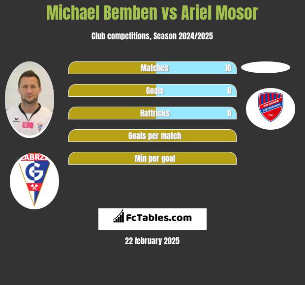 Michael Bemben vs Ariel Mosor h2h player stats