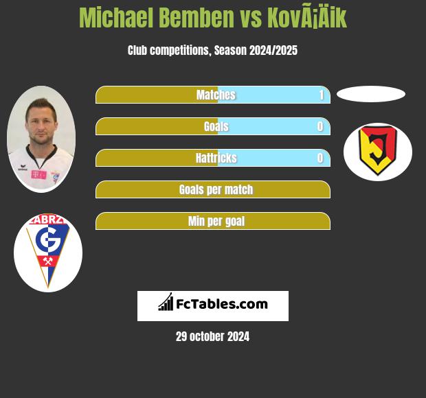 Michael Bemben vs KovÃ¡Äik h2h player stats