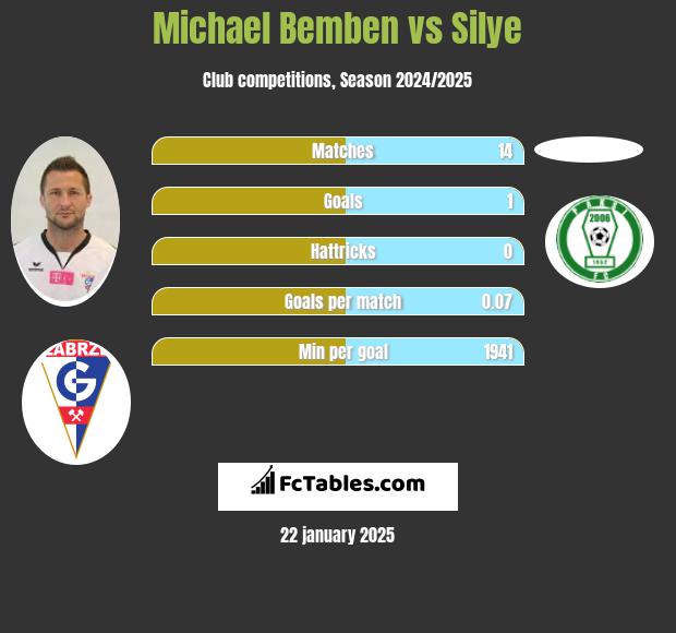 Michael Bemben vs Silye h2h player stats