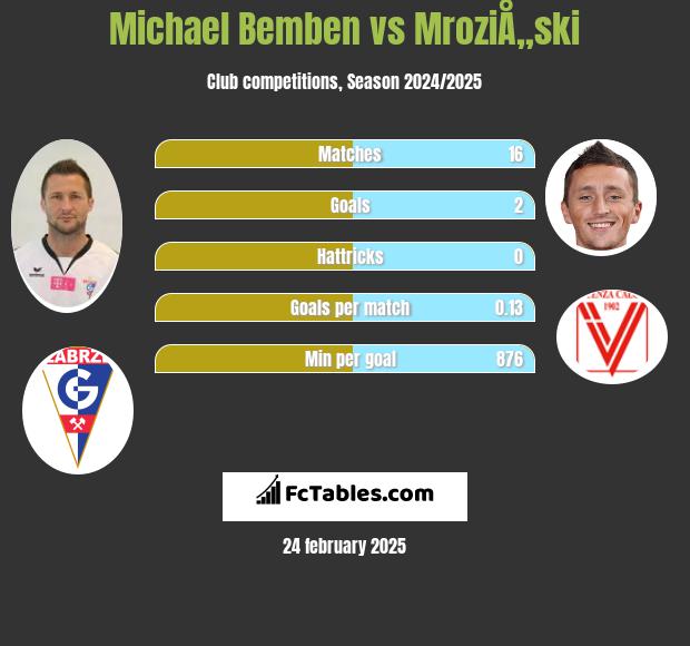 Michael Bemben vs MroziÅ„ski h2h player stats