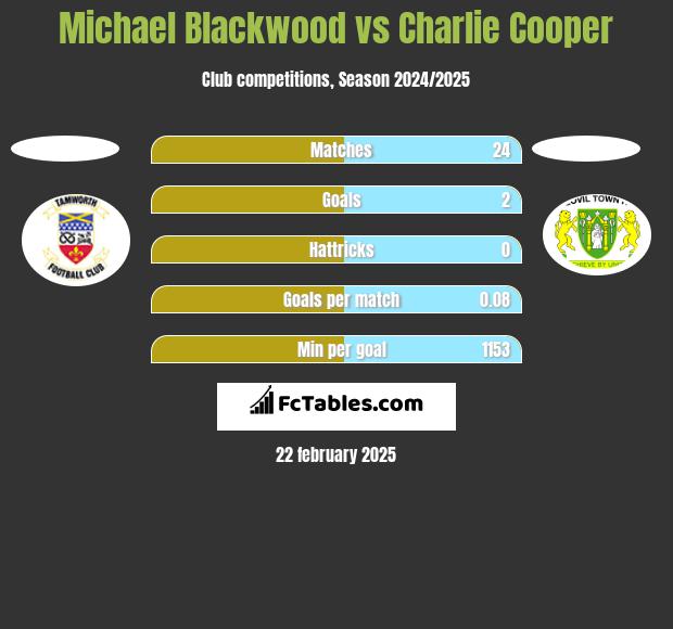 Michael Blackwood vs Charlie Cooper h2h player stats