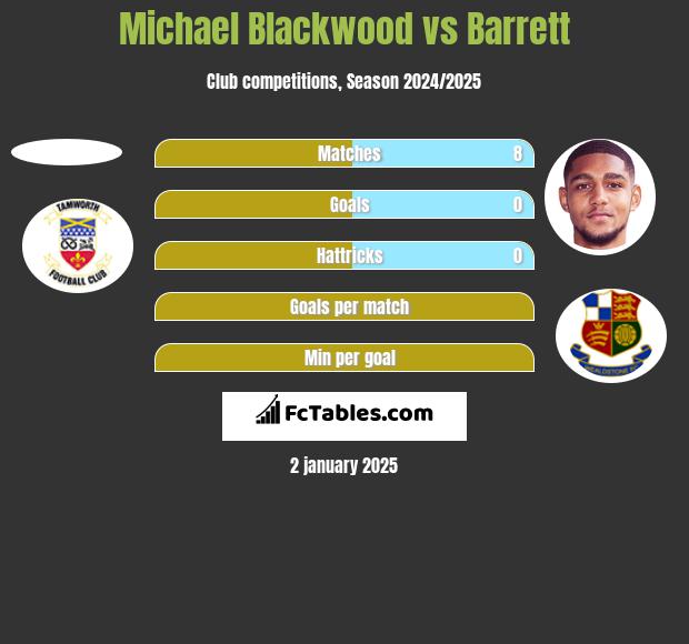 Michael Blackwood vs Barrett h2h player stats