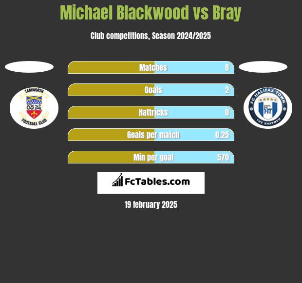 Michael Blackwood vs Bray h2h player stats