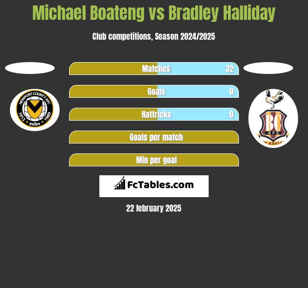 Michael Boateng vs Bradley Halliday h2h player stats