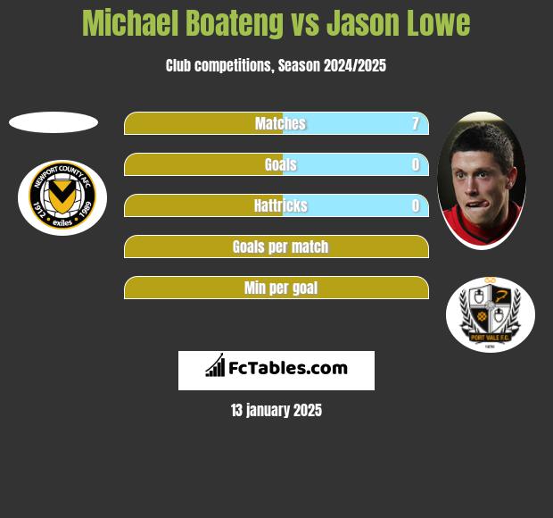 Michael Boateng vs Jason Lowe h2h player stats