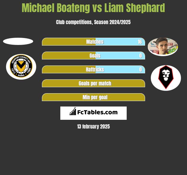 Michael Boateng vs Liam Shephard h2h player stats