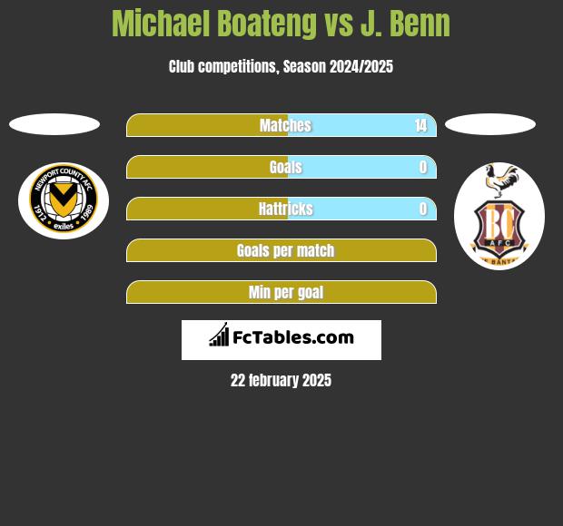 Michael Boateng vs J. Benn h2h player stats