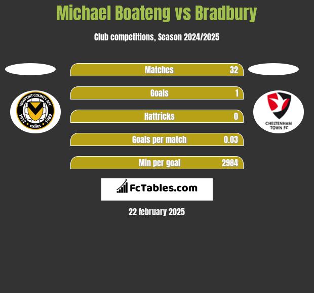 Michael Boateng vs Bradbury h2h player stats