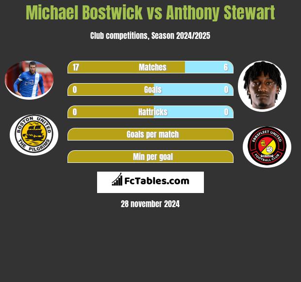 Michael Bostwick vs Anthony Stewart h2h player stats