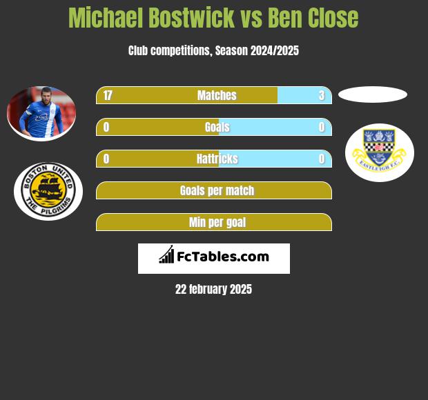 Michael Bostwick vs Ben Close h2h player stats