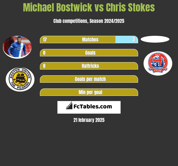 Michael Bostwick vs Chris Stokes h2h player stats