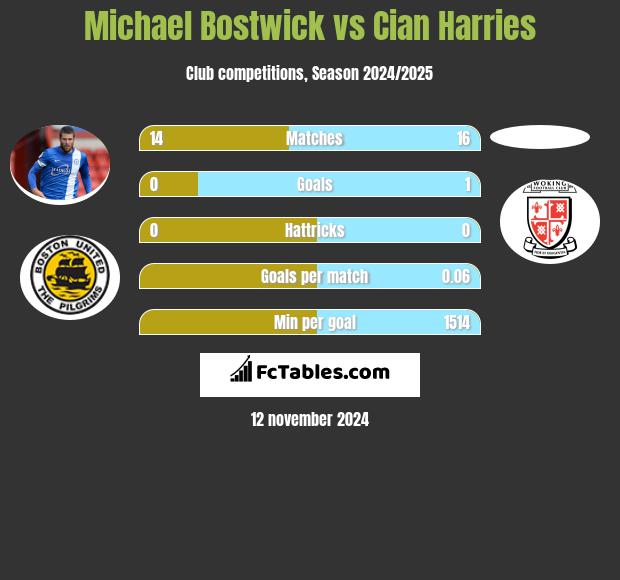 Michael Bostwick vs Cian Harries h2h player stats